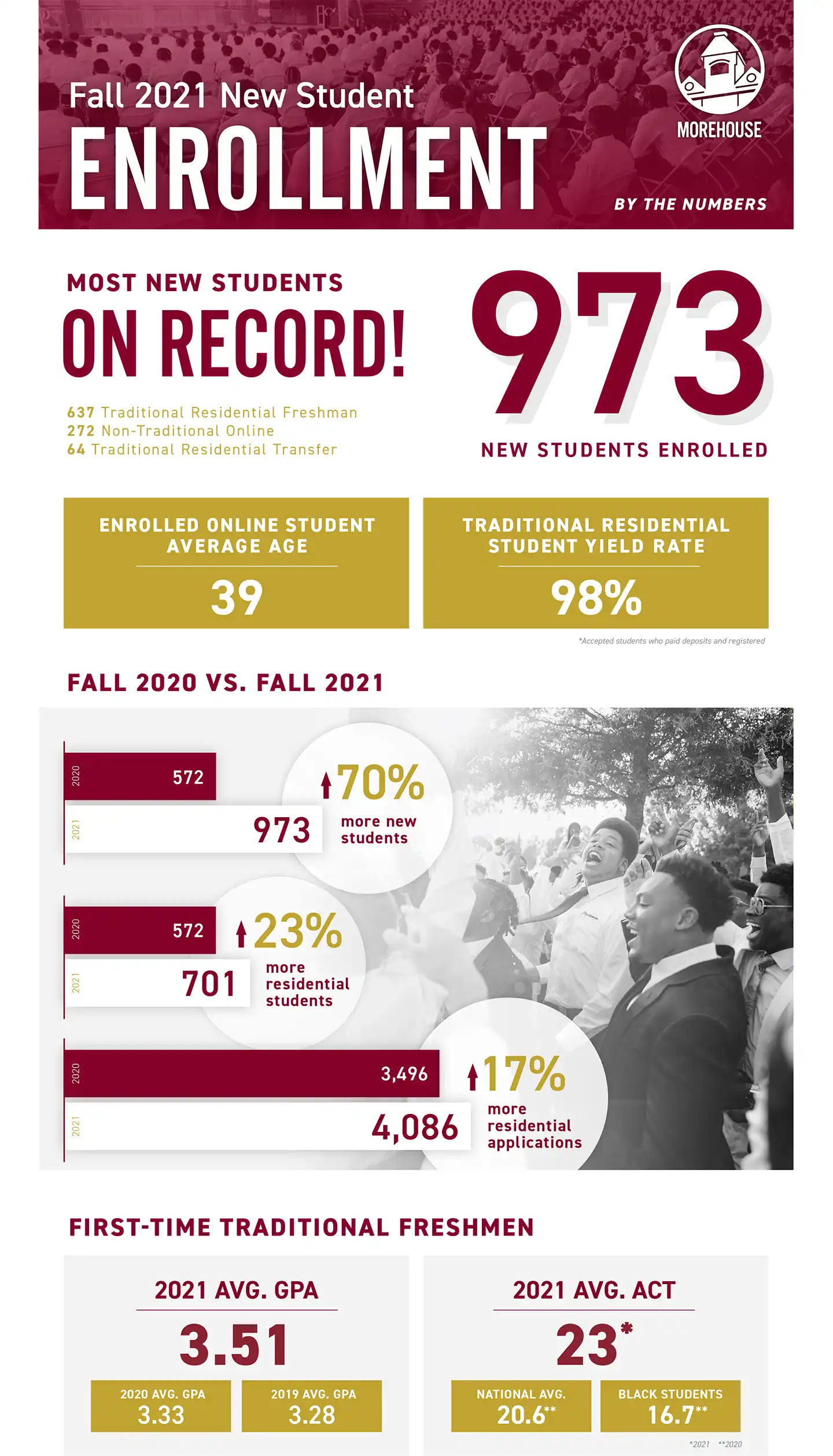 Record Enrollment Infographic